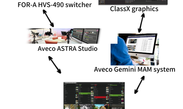 FOR-A and Aveco Combine Production Automation with Switchers, Servers, and Graphics in “Game-Changing” Alliance